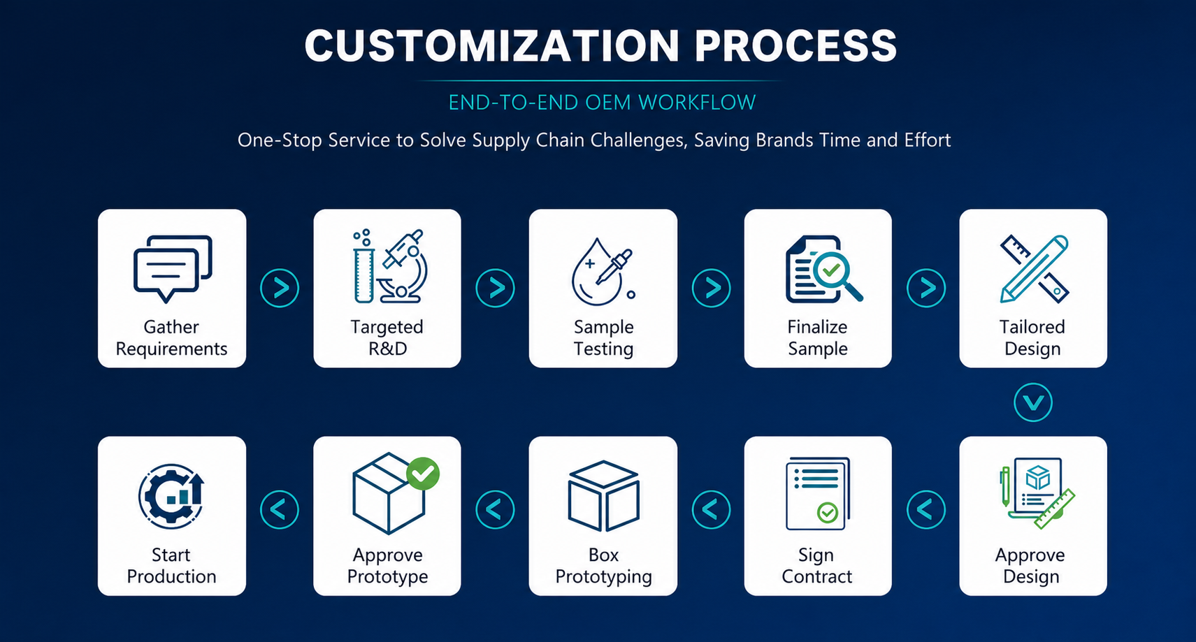 End-to-end oral strips OEM customization process from requirements and R&D through sampling, packaging design and production